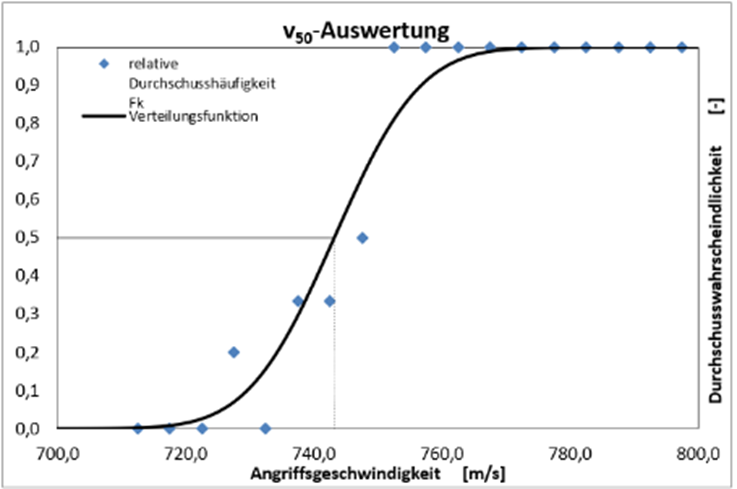Materialbeschüsse von Titanblechen sowie  durchschusshemmenden Verglasungen